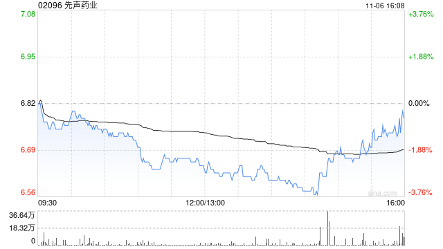 先声药业11月6日斥资993.5万港元回购148.5万股-第1张图片