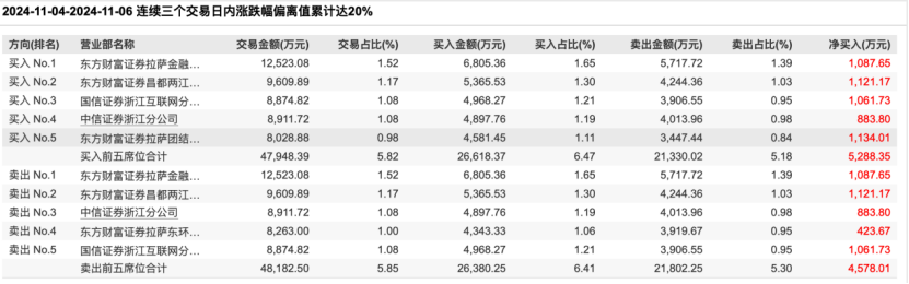 16天14板！“妖股”中化岩土涨疯了，公司紧急发声-第2张图片