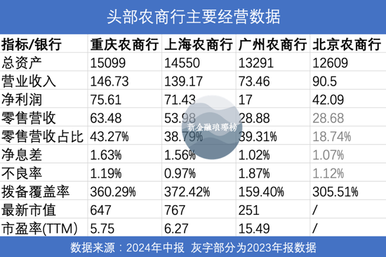 万亿农商行PK：沪渝争霸，京穗掉队-第1张图片