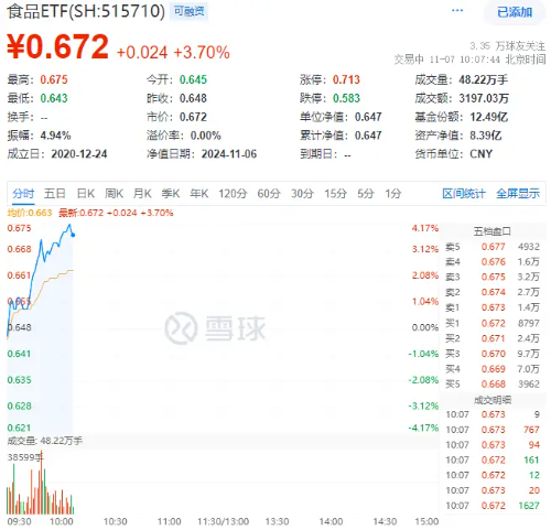 白酒龙头集体猛攻，食品ETF（515710）盘中摸高4.17%，标的指数成份股全线飘红！-第1张图片