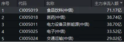 白酒龙头集体猛攻，食品ETF（515710）盘中摸高4.17%，标的指数成份股全线飘红！-第2张图片