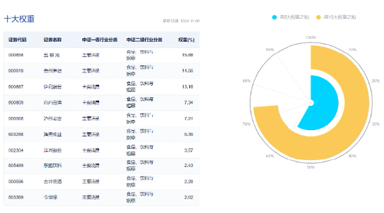 白酒龙头集体猛攻，食品ETF（515710）盘中摸高4.17%，标的指数成份股全线飘红！-第4张图片