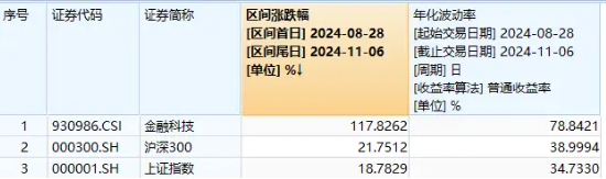 单日获近5亿元净申购！金融科技ETF（159851）规模突破23亿元创新高！新开户数据曝光，更多增量资金在路上！-第1张图片