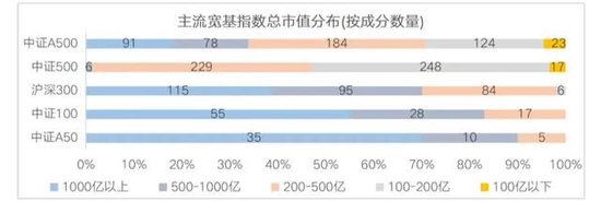 宽基指数的“无限战争”：A500能做大吗？嘉实等基金公司集全公司资源去托举这个产品-第3张图片