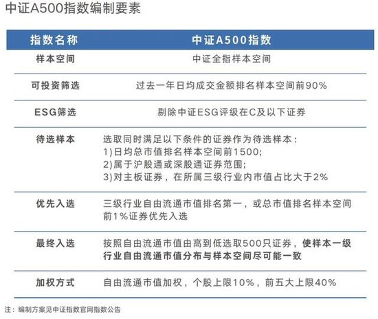 宽基指数的“无限战争”：A500能做大吗？嘉实等基金公司集全公司资源去托举这个产品-第4张图片