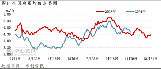 卓创资讯：四季度前期蛋价先涨后跌 后期或先跌后涨-第3张图片