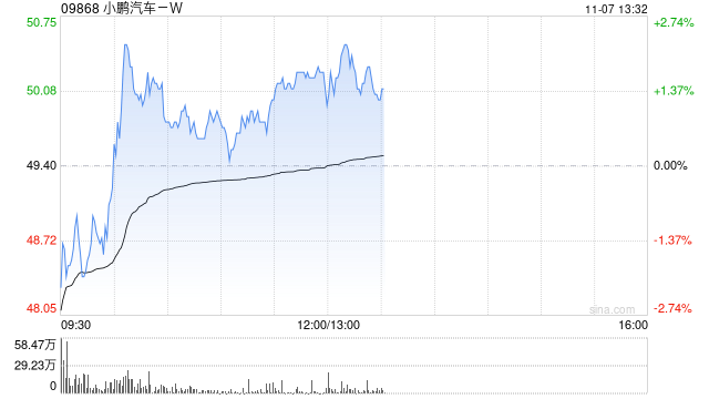 大摩：重申小鹏汽车-W“增持”评级 目标价上调至66.4港元-第1张图片