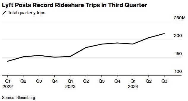 Lyft Q3创纪录出行量助力营收大增31.5%，业绩指引乐观-第1张图片