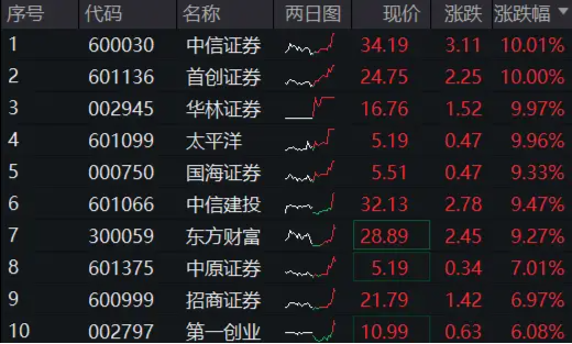 A股现强烈信号，中信证券涨停，再创历史新高！券商ETF（512000）冲高涨逾9%！-第1张图片