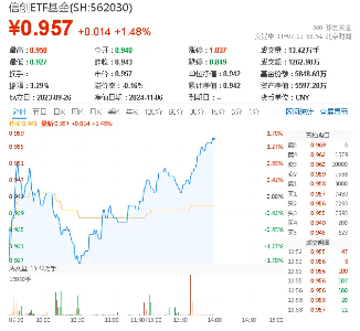 “V形”走势显现！信创ETF基金（562030）盘中涨逾1%，冲击日线4连阳！赢时胜涨停-第1张图片
