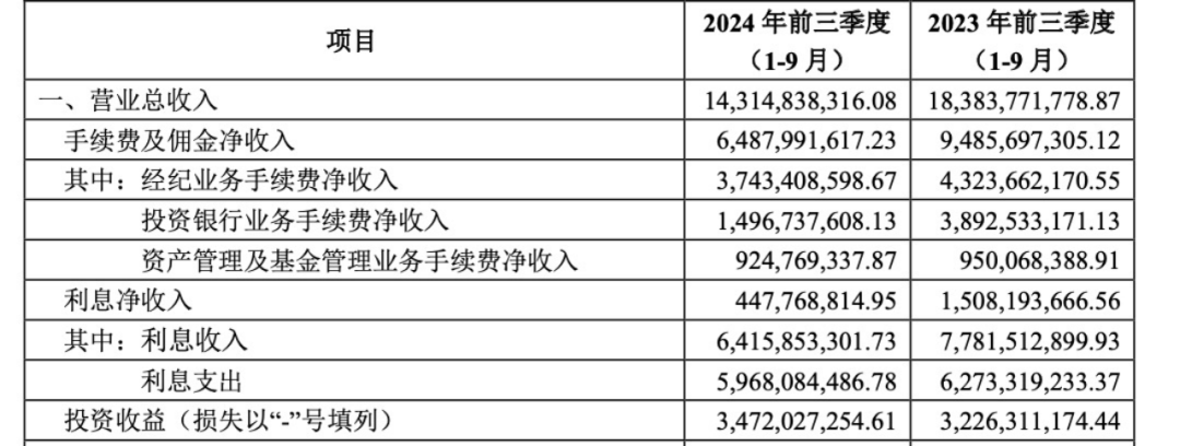 “投行老将”金剑华上任总经理，千亿中信建投投行业务回暖？-第4张图片