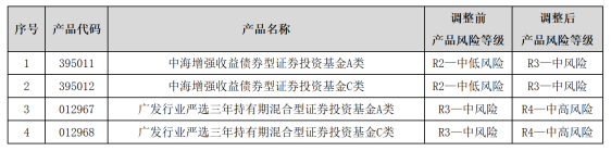 银行密集调高风险等级 公募基金代销现新动向-第1张图片