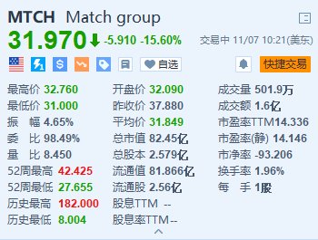 Match跌15.6% Q3付费用户同比减少3%-第1张图片