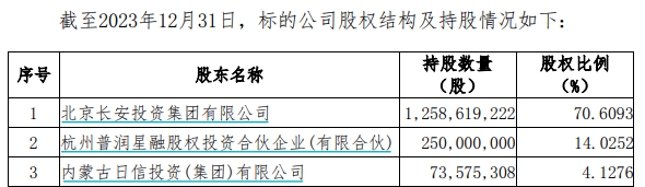 又一券业并购！西部证券拟约38亿收购国融证券逾64%股份-第2张图片