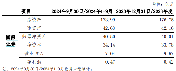 又一券业并购！西部证券拟约38亿收购国融证券逾64%股份-第3张图片