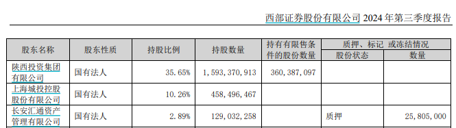又一券业并购！西部证券拟约38亿收购国融证券逾64%股份-第4张图片