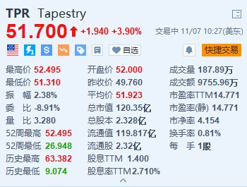 Tapestry涨近4% 第一财季营收超预期 上调全年销售额指引-第1张图片