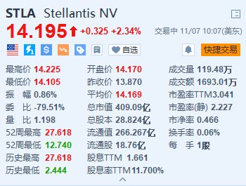 Stellantis涨超2.3% 宣布在美国裁员超1000人-第1张图片