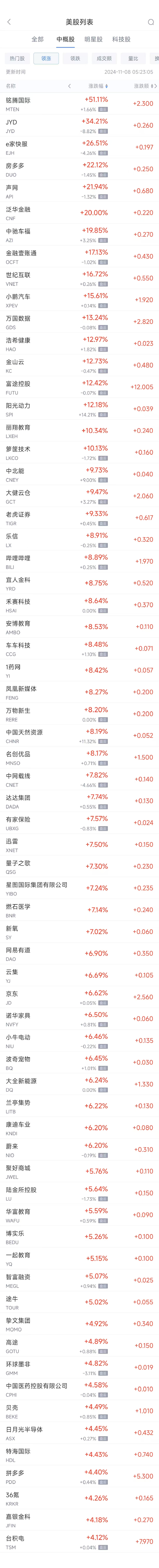 周四热门中概股普涨 台积电涨4.1%，小鹏涨15.6%-第1张图片