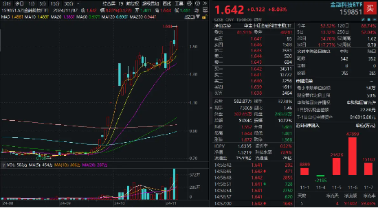 牛市发动机？金融科技迭创新高，金融科技ETF（159851）近五日获资金爆买超9亿元，基金规模再创新高！-第1张图片