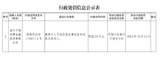宁银消金被罚款20万元：提供个人不良信息未事先告知信息主体本人-第1张图片