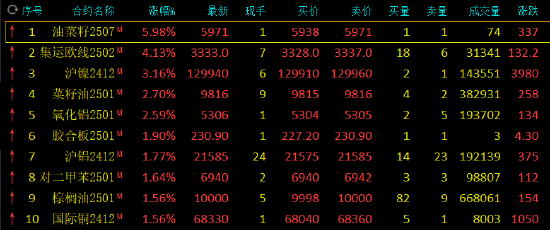 午评：集运指数涨超4% 沪镍涨超3%-第3张图片