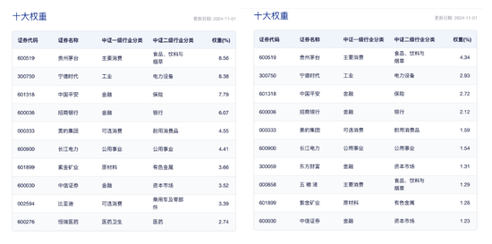 中证A50相较A500是“优中选优”平安中证A50ETF在同类中规模最大-第2张图片