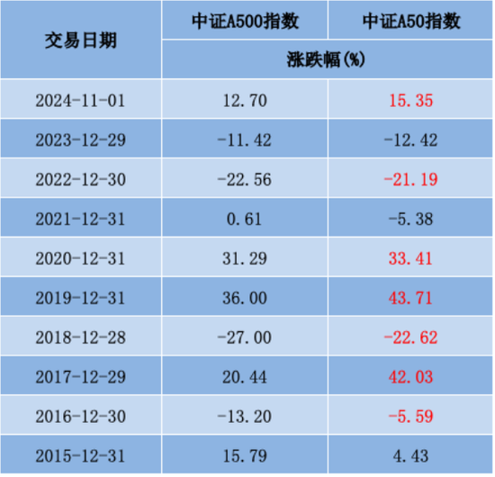 中证A50相较A500是“优中选优”平安中证A50ETF在同类中规模最大-第3张图片