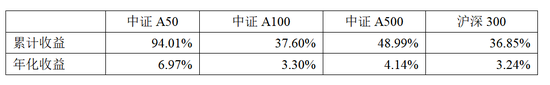 中证A50相较A500是“优中选优”平安中证A50ETF在同类中规模最大-第6张图片