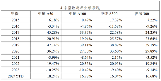 中证A50相较A500是“优中选优”平安中证A50ETF在同类中规模最大-第7张图片