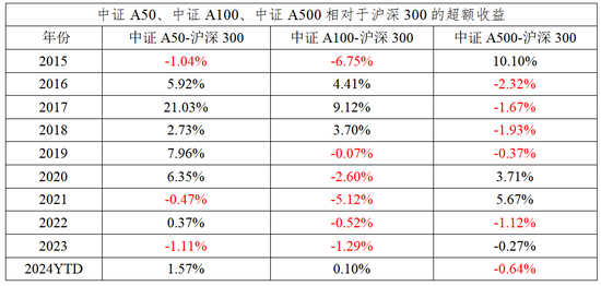 中证A50相较A500是“优中选优”平安中证A50ETF在同类中规模最大-第8张图片