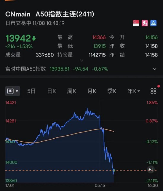 什么情况？A50突然急跌！A股、港股回调！-第2张图片