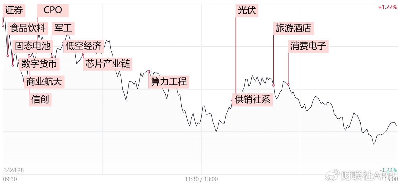 【每日收评】三大指数高开低走全线收跌，两市成交额近2.7万亿-第1张图片