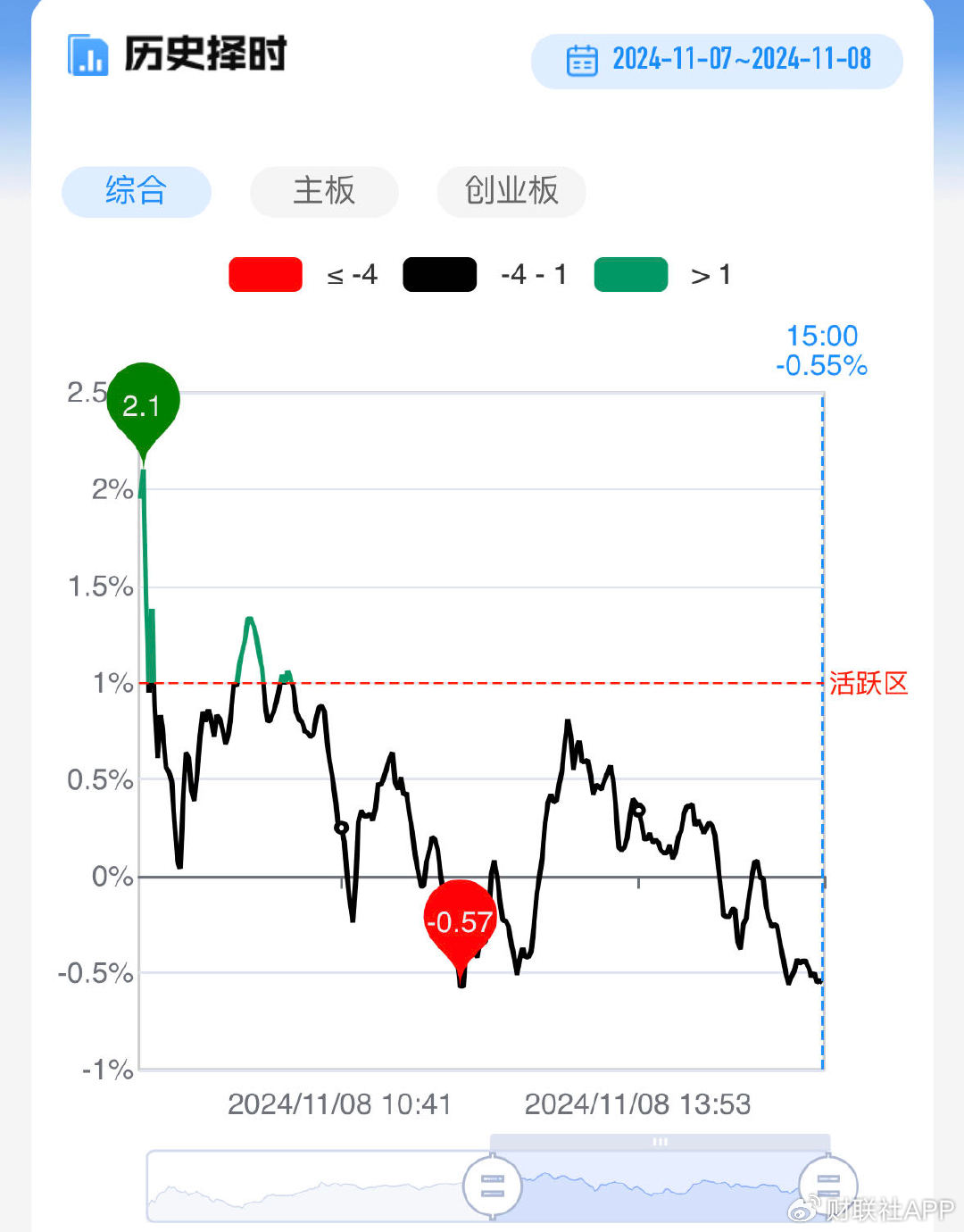 【每日收评】三大指数高开低走全线收跌，两市成交额近2.7万亿-第3张图片