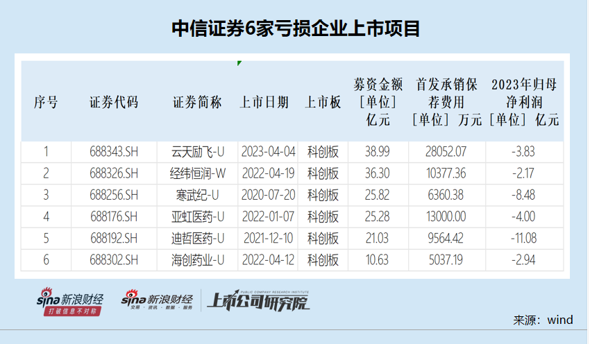 中信证券IPO终止数量高居榜首 撤否率高达86.2%逆周期调节能力待加强-第3张图片