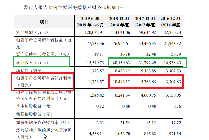中信建投多家IPO保荐项目与紫晶存储类似 上市前盈利火箭式蹿升上市后瀑布式下降-第1张图片