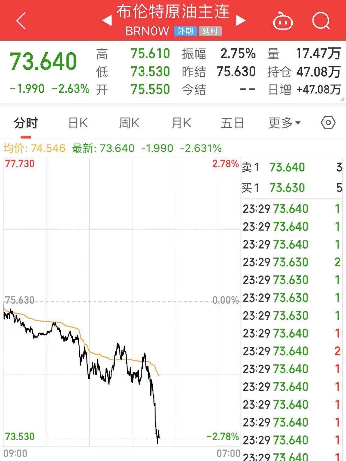 深夜！中概股下跌，中国金龙指数跌超4%！国际油价跳水，特斯拉市值重返1万亿美元-第8张图片