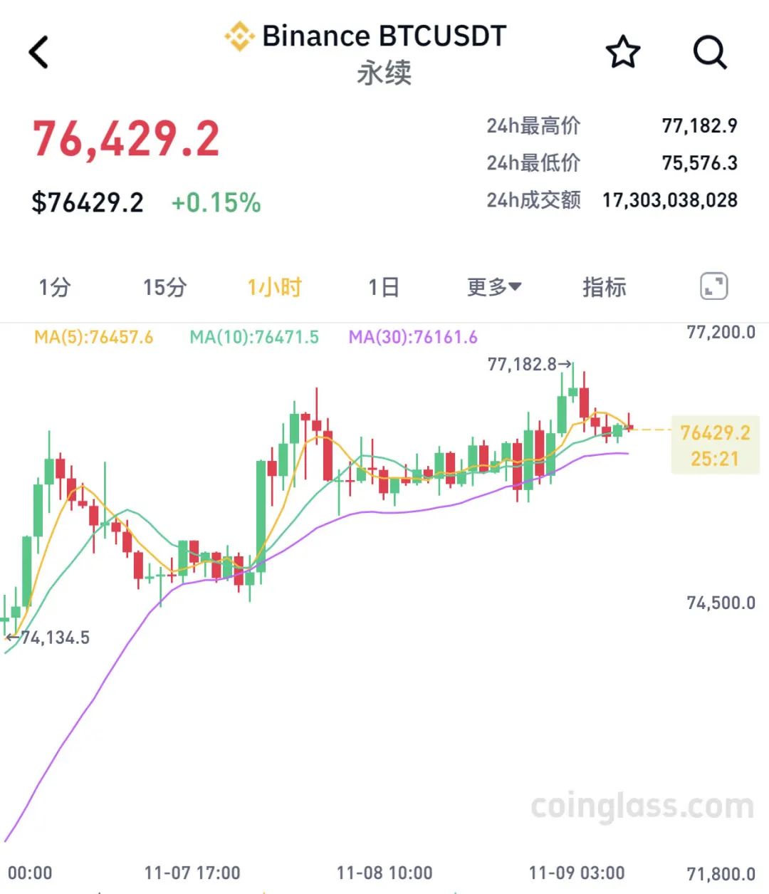 两个月大涨40%！比特币，刷新历史新高！近9万人爆仓-第1张图片