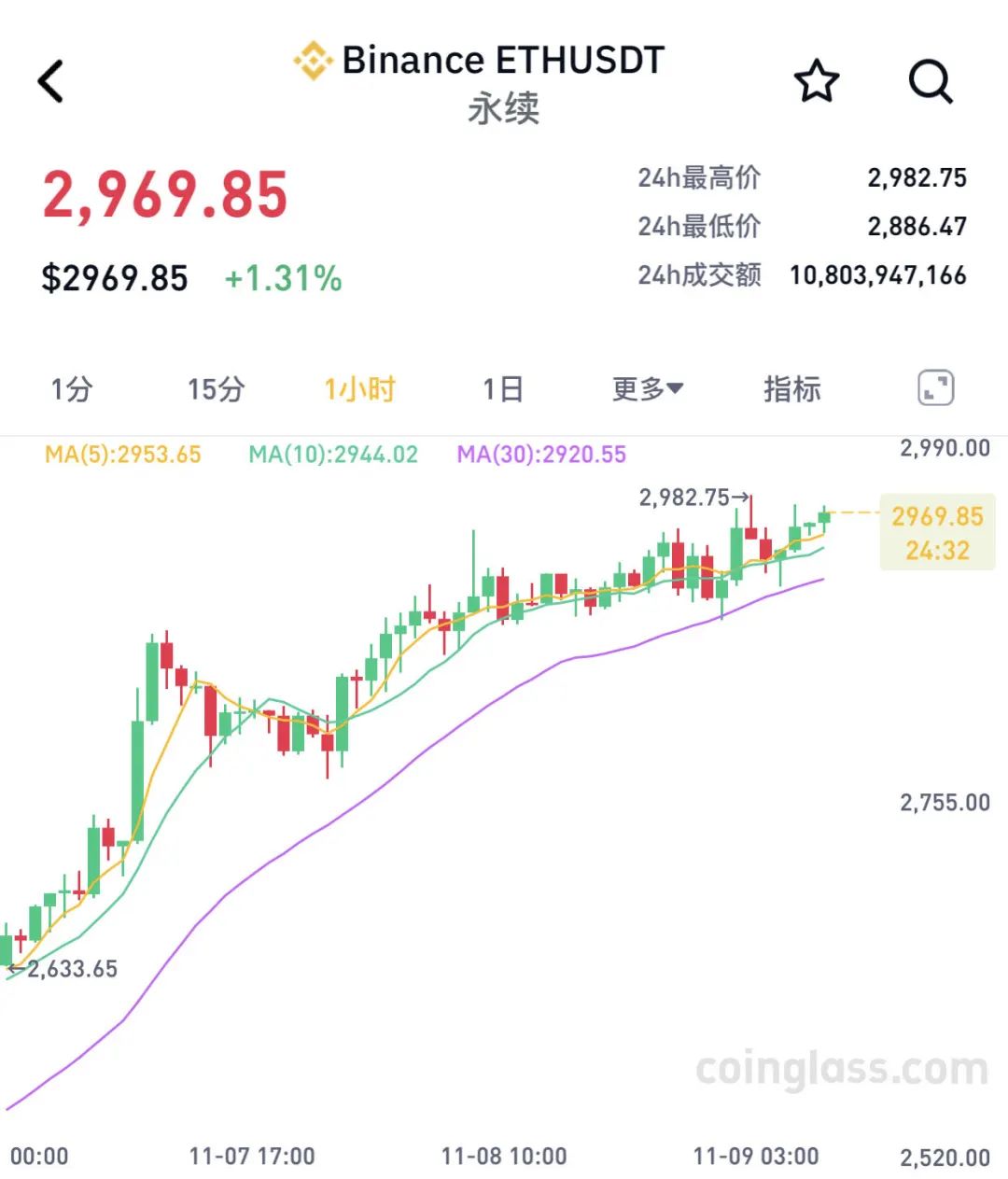 两个月大涨40%！比特币，刷新历史新高！近9万人爆仓-第2张图片