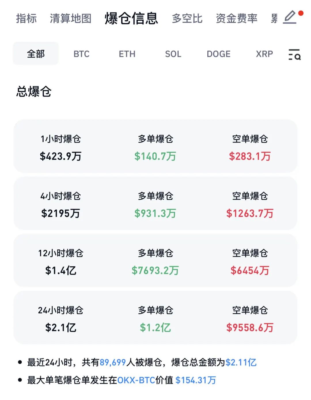 两个月大涨40%！比特币，刷新历史新高！近9万人爆仓-第3张图片