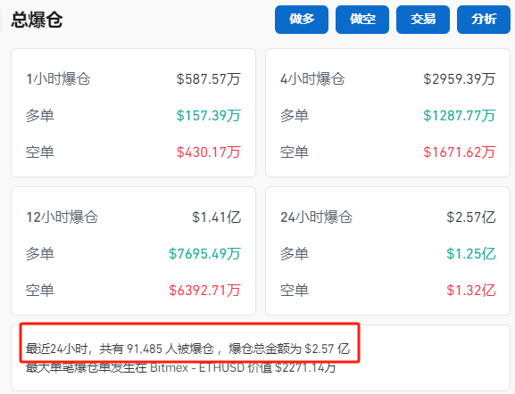 比特币爆了，超9.1万人爆仓！-第1张图片