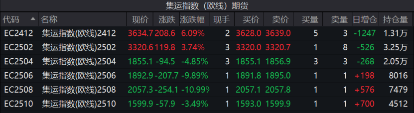 连续上涨！特朗普效应引发美线抢运？-第1张图片