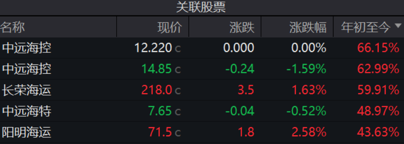 连续上涨！特朗普效应引发美线抢运？-第2张图片