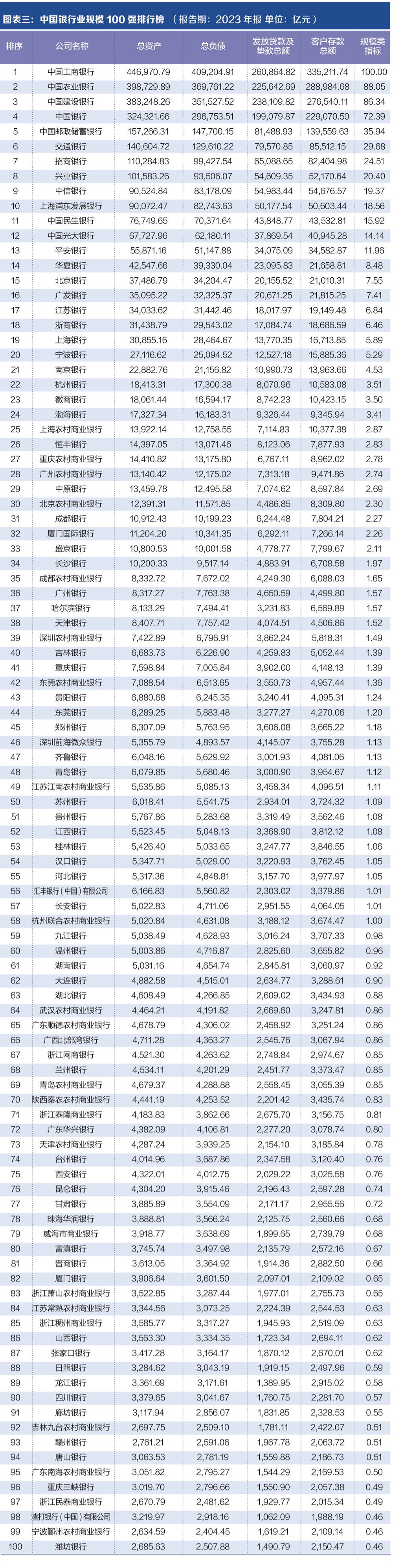 探寻银行业核心竞争力： “中国银行业竞争力100强排行榜”正式发布-第2张图片
