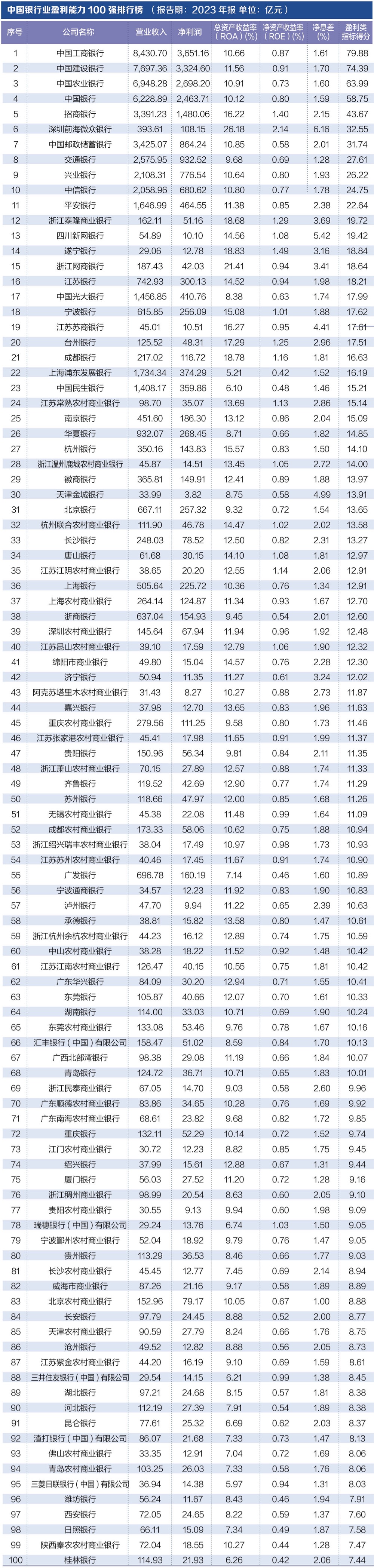 探寻银行业核心竞争力： “中国银行业竞争力100强排行榜”正式发布-第3张图片