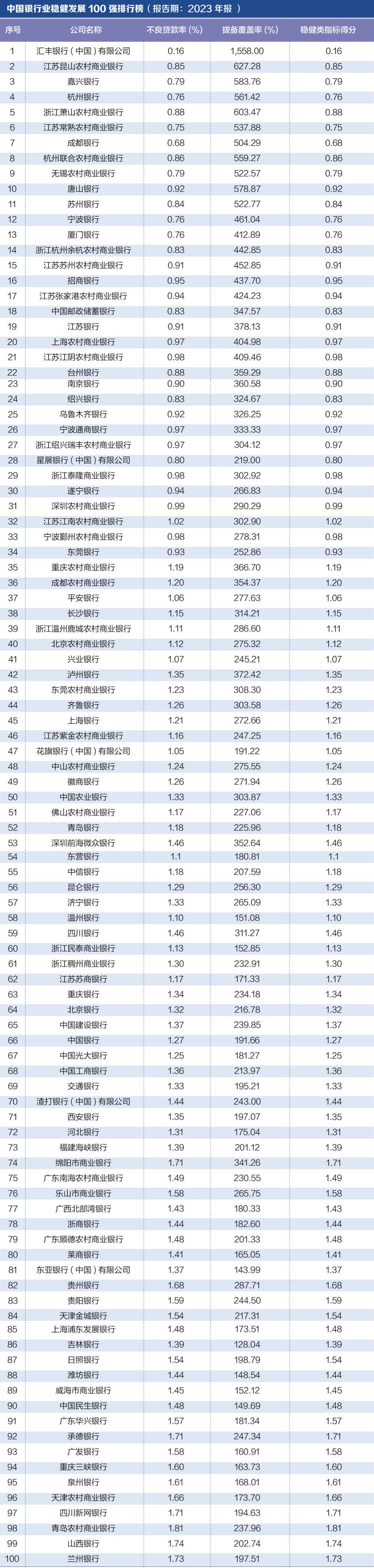 探寻银行业核心竞争力： “中国银行业竞争力100强排行榜”正式发布-第4张图片