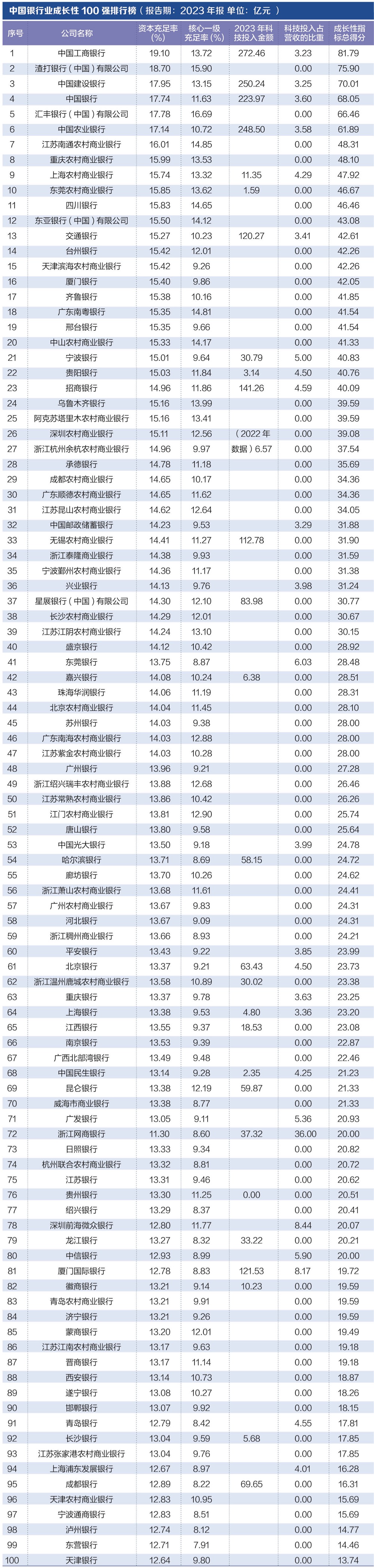 探寻银行业核心竞争力： “中国银行业竞争力100强排行榜”正式发布-第5张图片