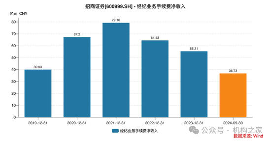招商证券业绩承压：资管业务连降四年、流动性覆盖率行业末流！-第3张图片