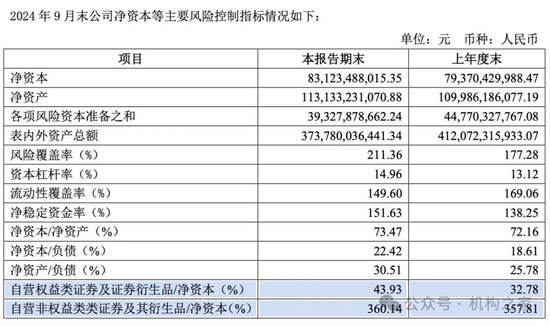 招商证券业绩承压：资管业务连降四年、流动性覆盖率行业末流！-第8张图片