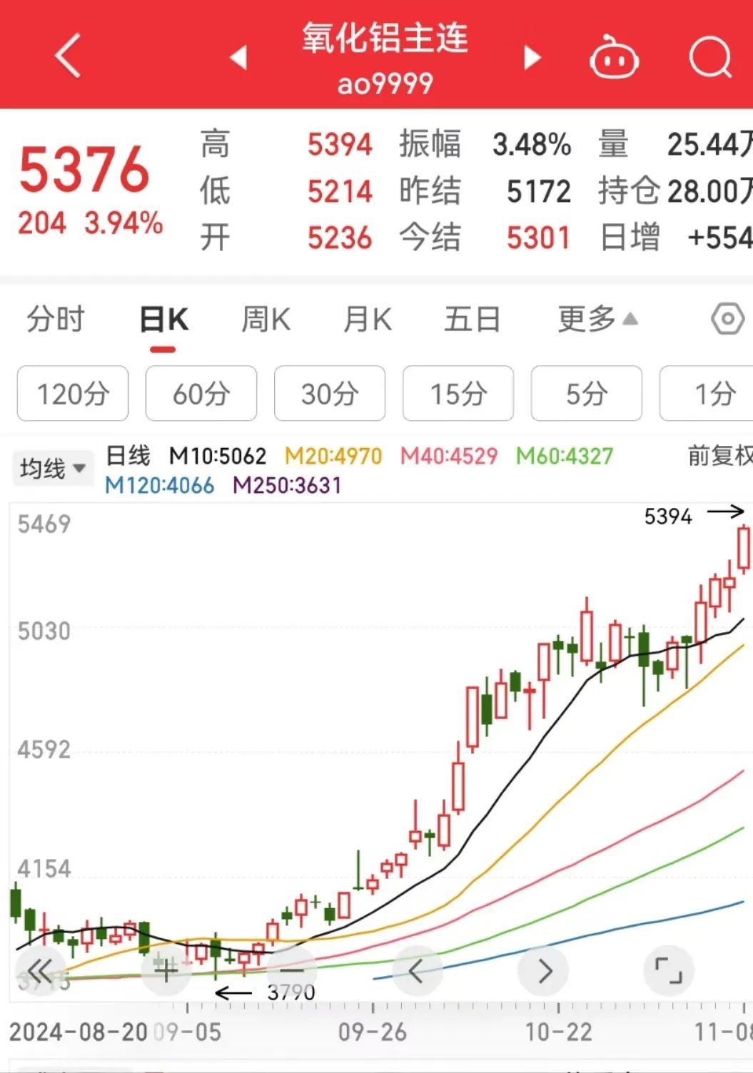 又一品种，价格大涨！-第1张图片